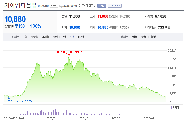 네이버 증권 케이엠더블유 캡쳐