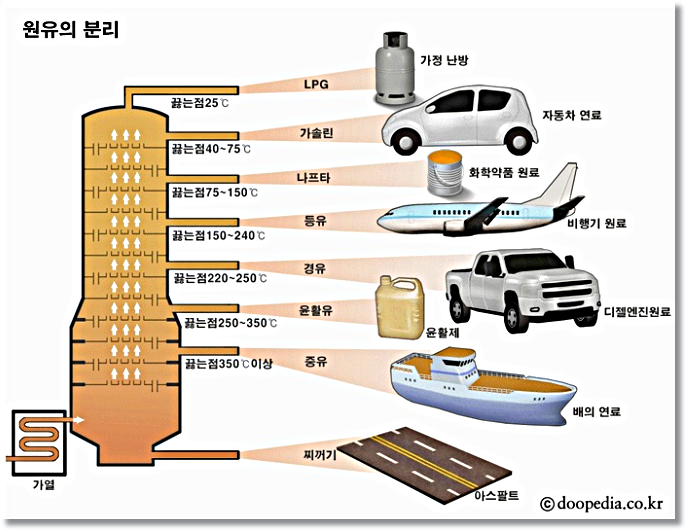 원유의 분리